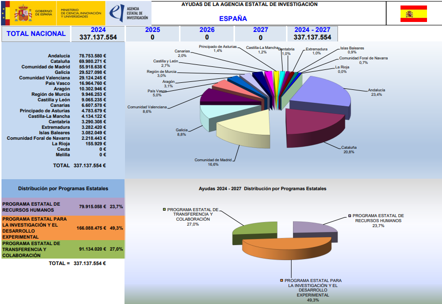 Ayudas concedidas en el periodo 2024-2027 clasificadas por Comunidades Autónoma y Programas - Fecha de publicación 17/01/2025