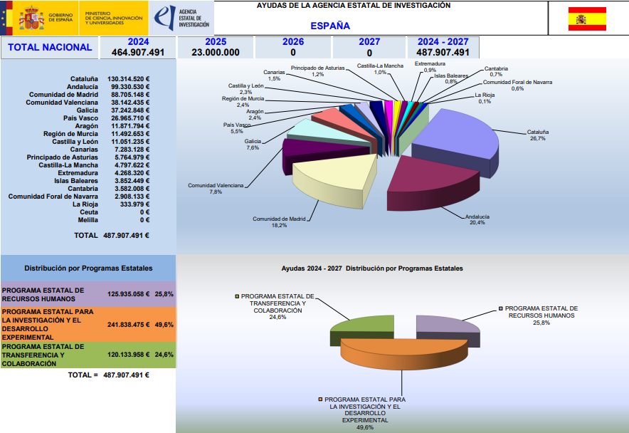 Ayudas concedidas en el periodo 2024-2027 clasificadas por Comunidades Autónoma y Programas - Fecha de publicación 17/01/2025