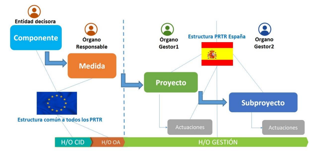 Estructura del PRTR