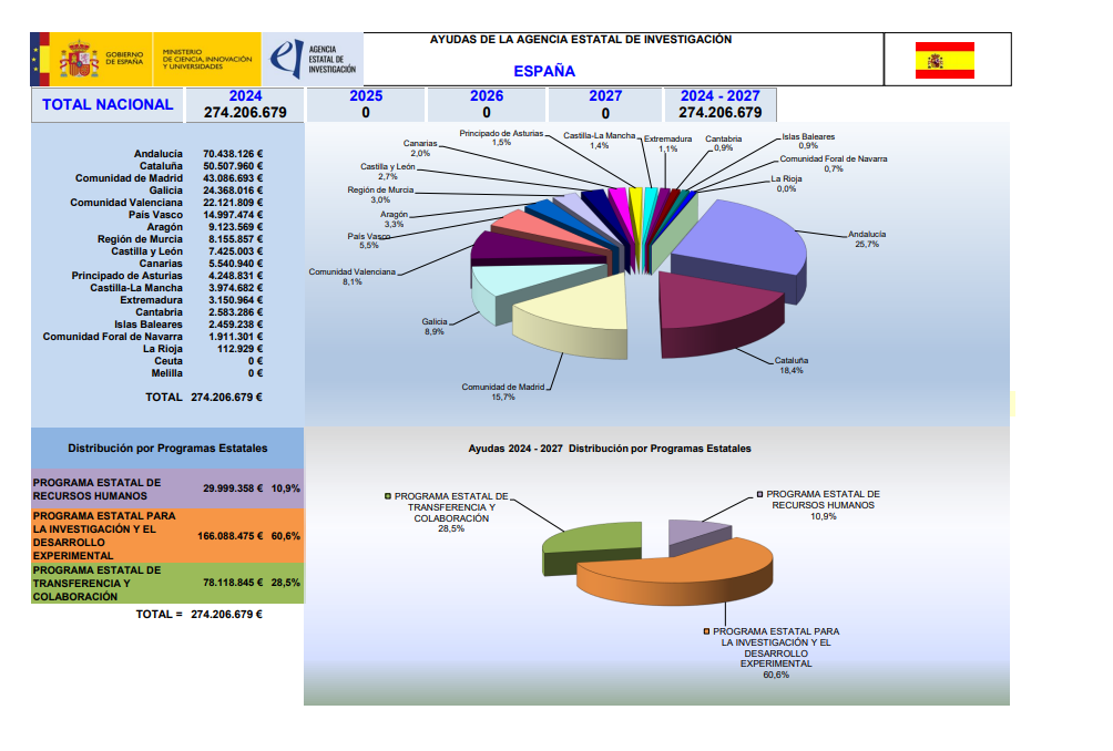 Ayudas concedidas en el periodo 2024-2027 clasificadas por Comunidades Autónoma y Programas - Fecha de publicación 17/01/2025